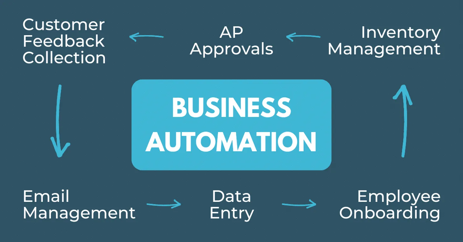 How to automate business operations using custom software for modern workflows