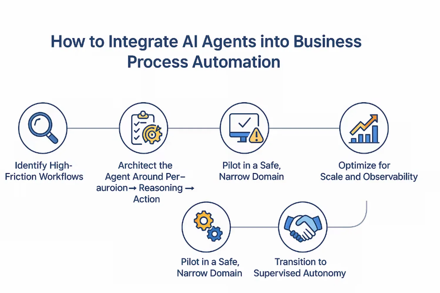 How to automate business processes with AI - visual guide to office automation