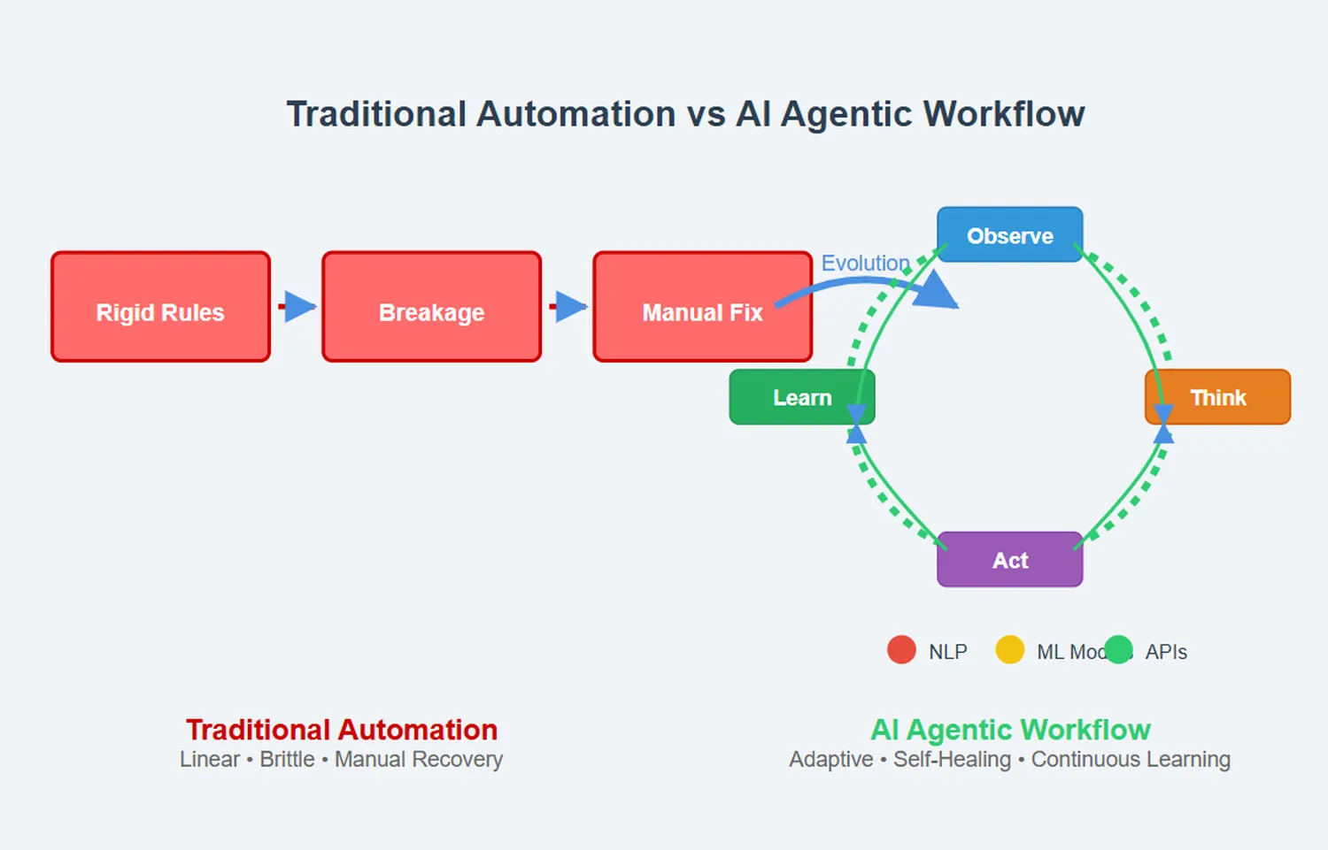 How to automate email workflows using agentic AI