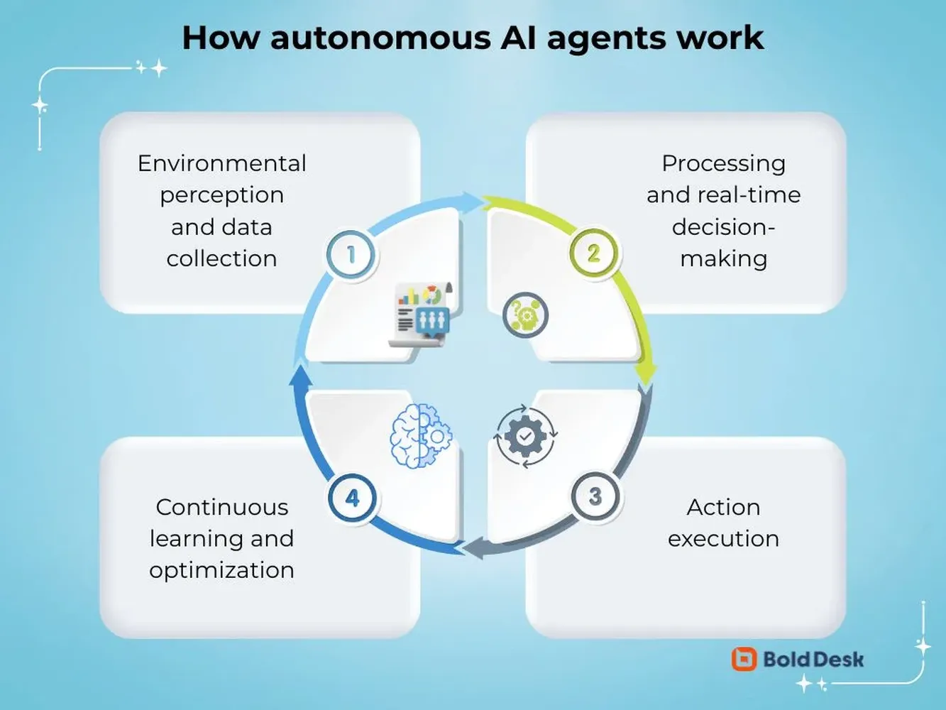 Building an autonomous AI agent for customer service in 2026