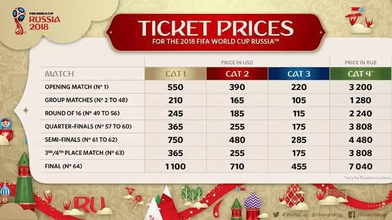 How to buy official FIFA World Cup tickets online safely via the official portal