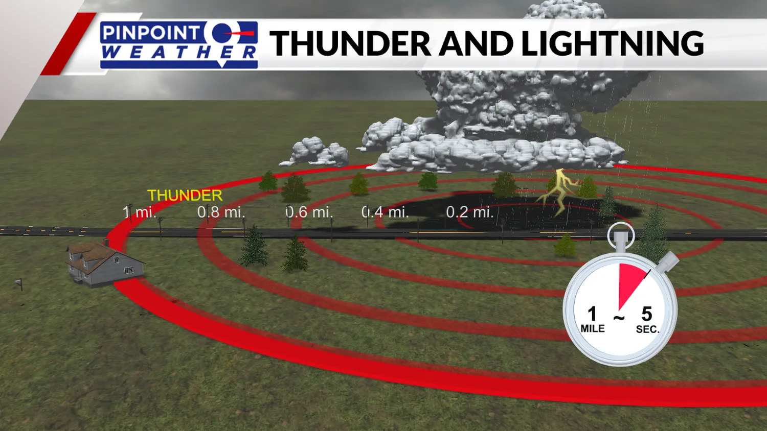 How to calculate the distance of lightning by counting seconds during a storm