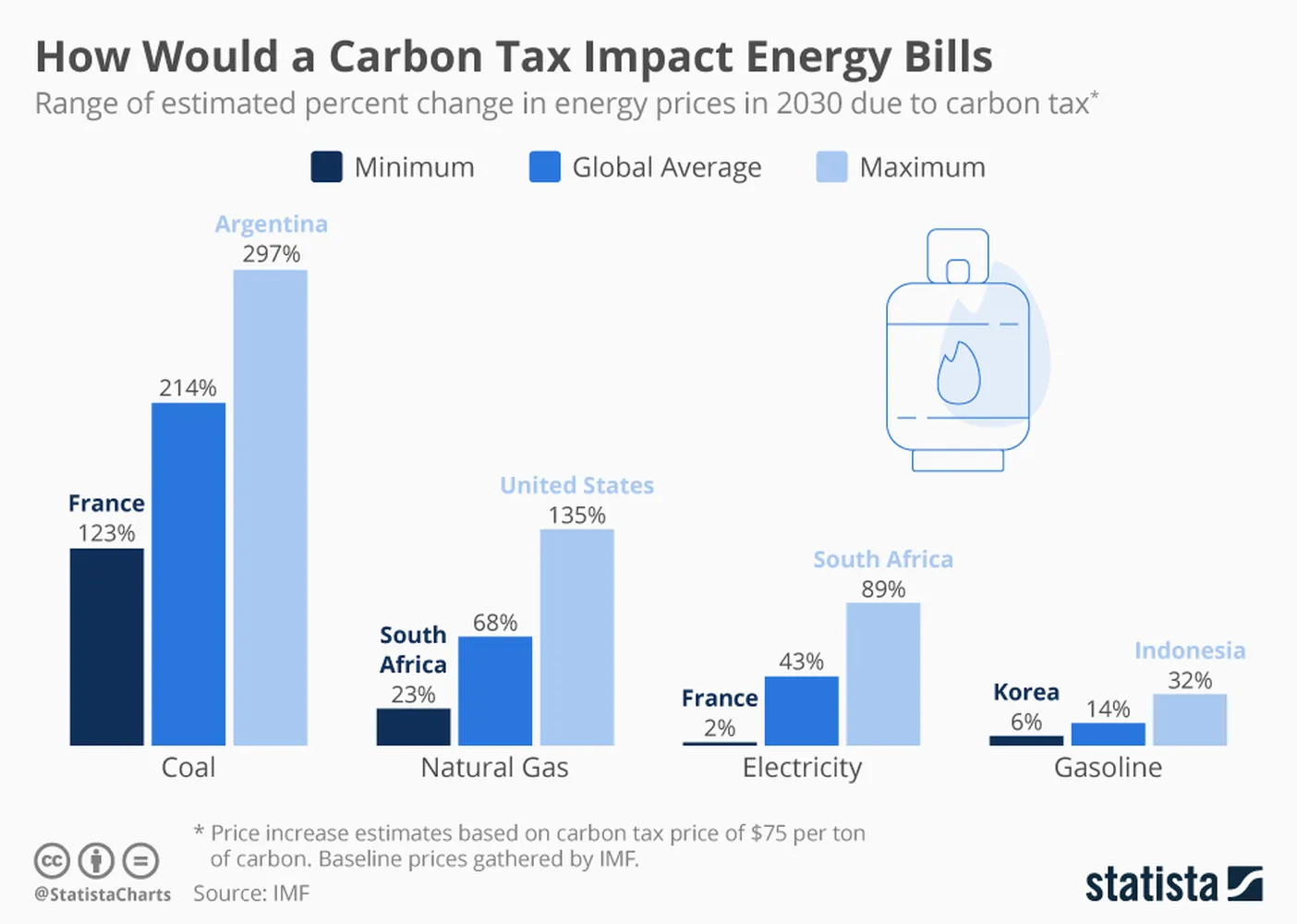 How to calculate the impact of carbon taxes on your fuel and energy bills - 2026 energy guide