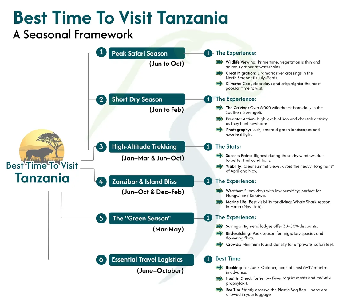 How to choose the best month for a 7 day luxury Tanzania trip - wildlife migration safari timing