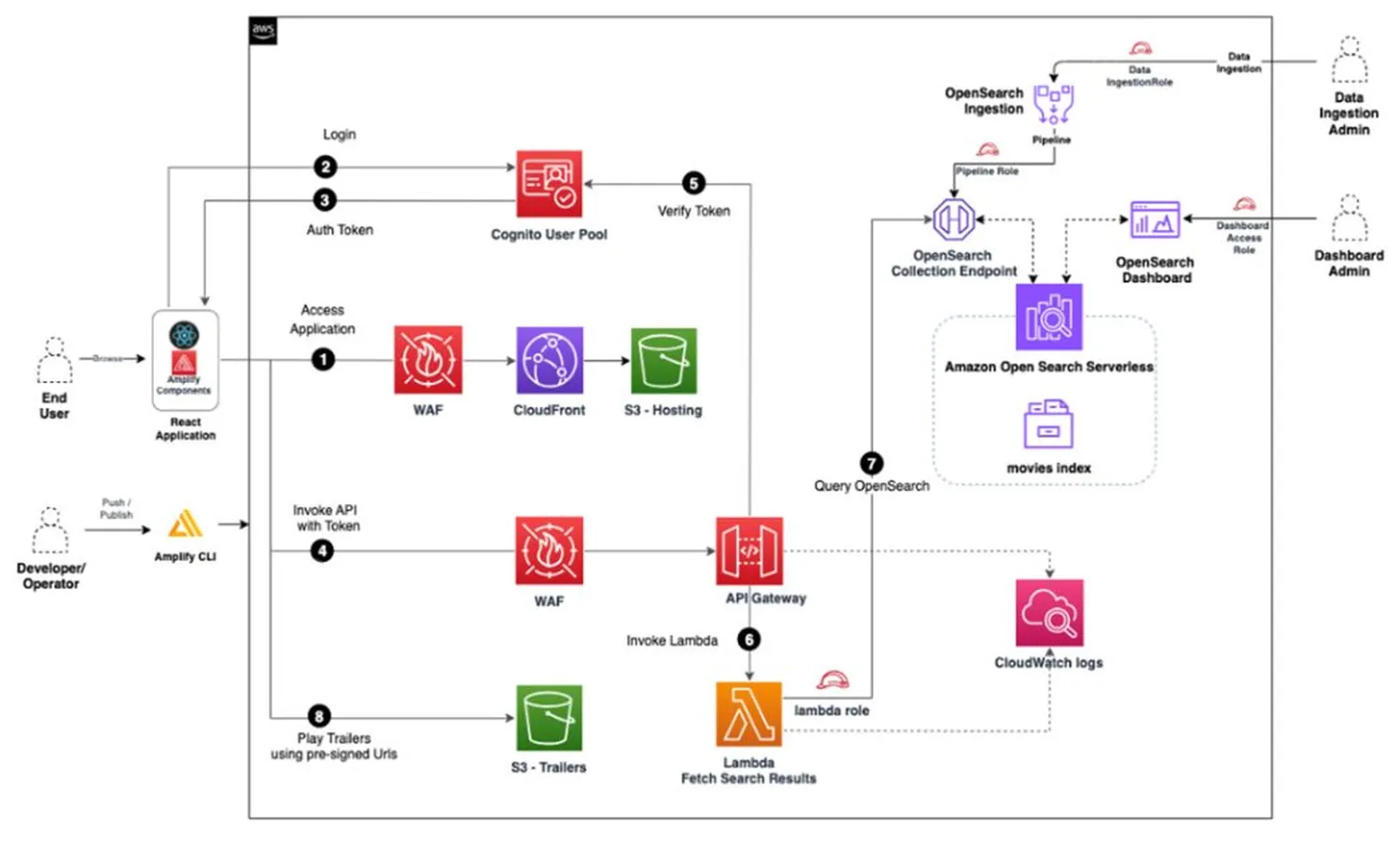How to deploy a full-stack application using serverless architecture - Modern cloud infrastructure