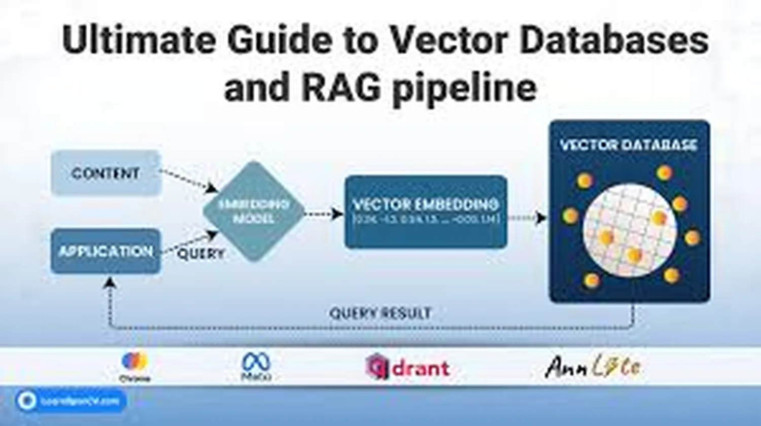 Vector Database Architecture for RAG