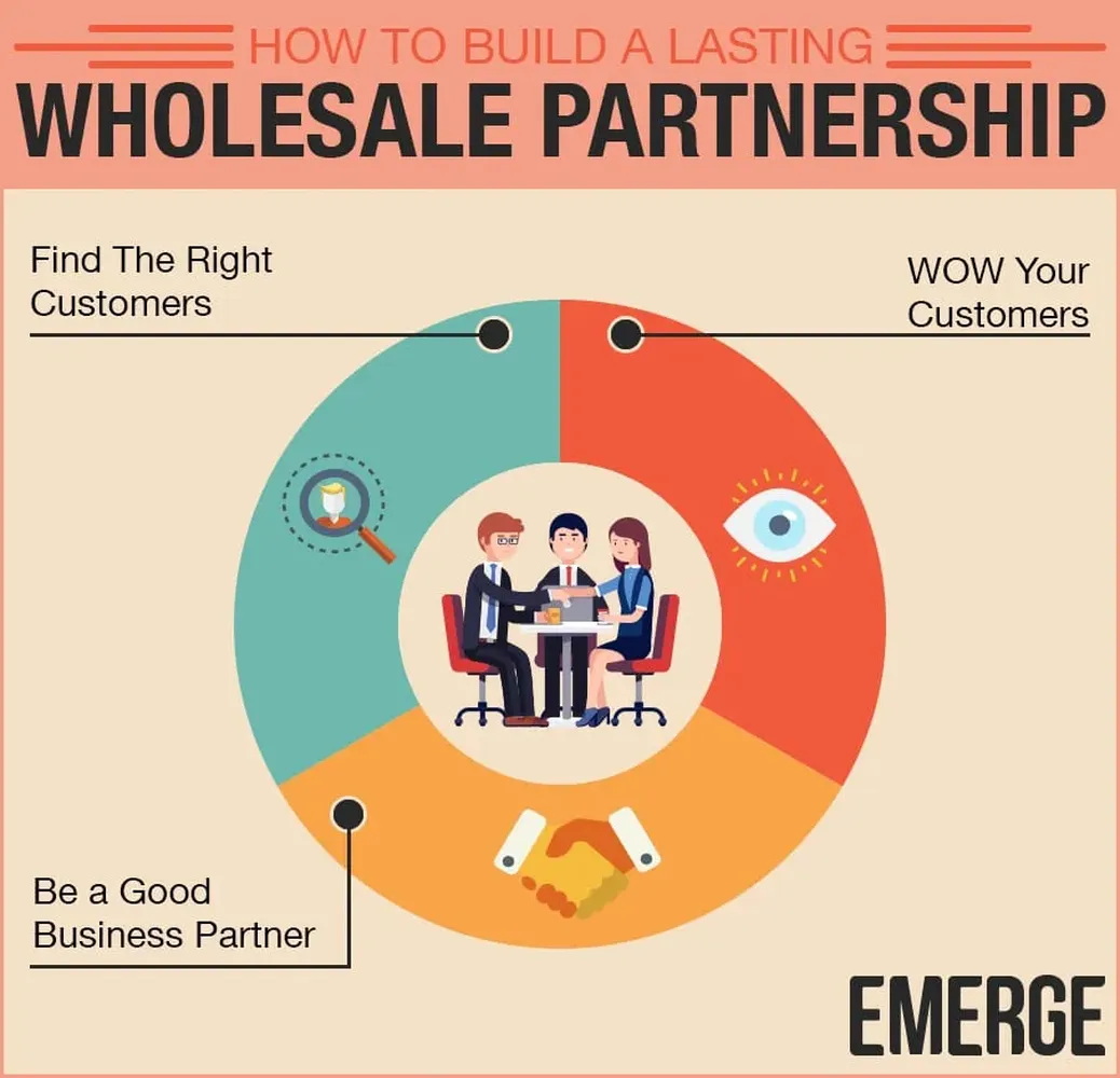 How to find wholesale distribution partners - B2B supply chain strategy