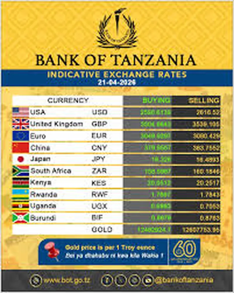 How to get the best exchange rate for TZS at Dar es Salaam Airport