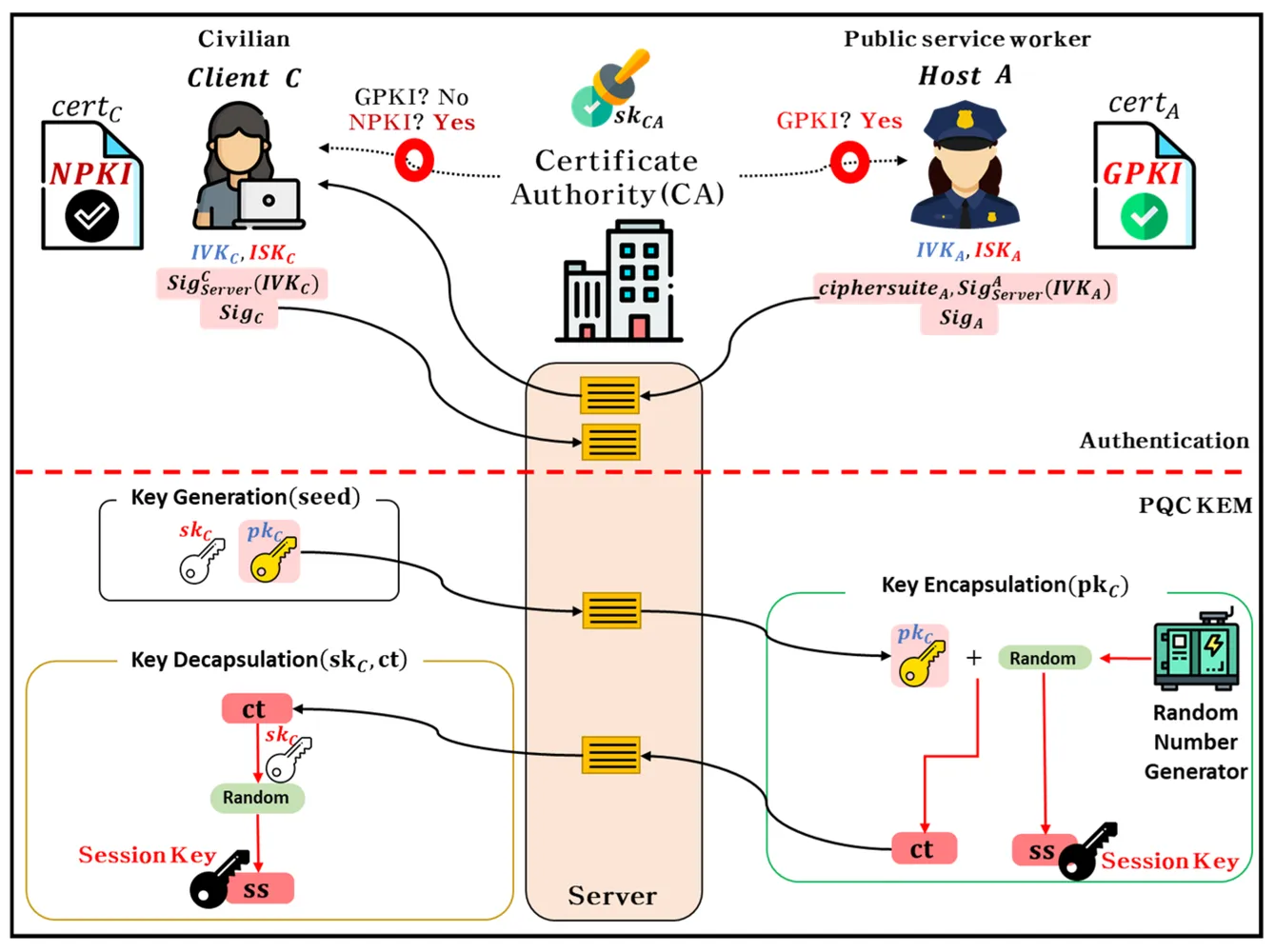 How to implement Post-Quantum Cryptography in my app