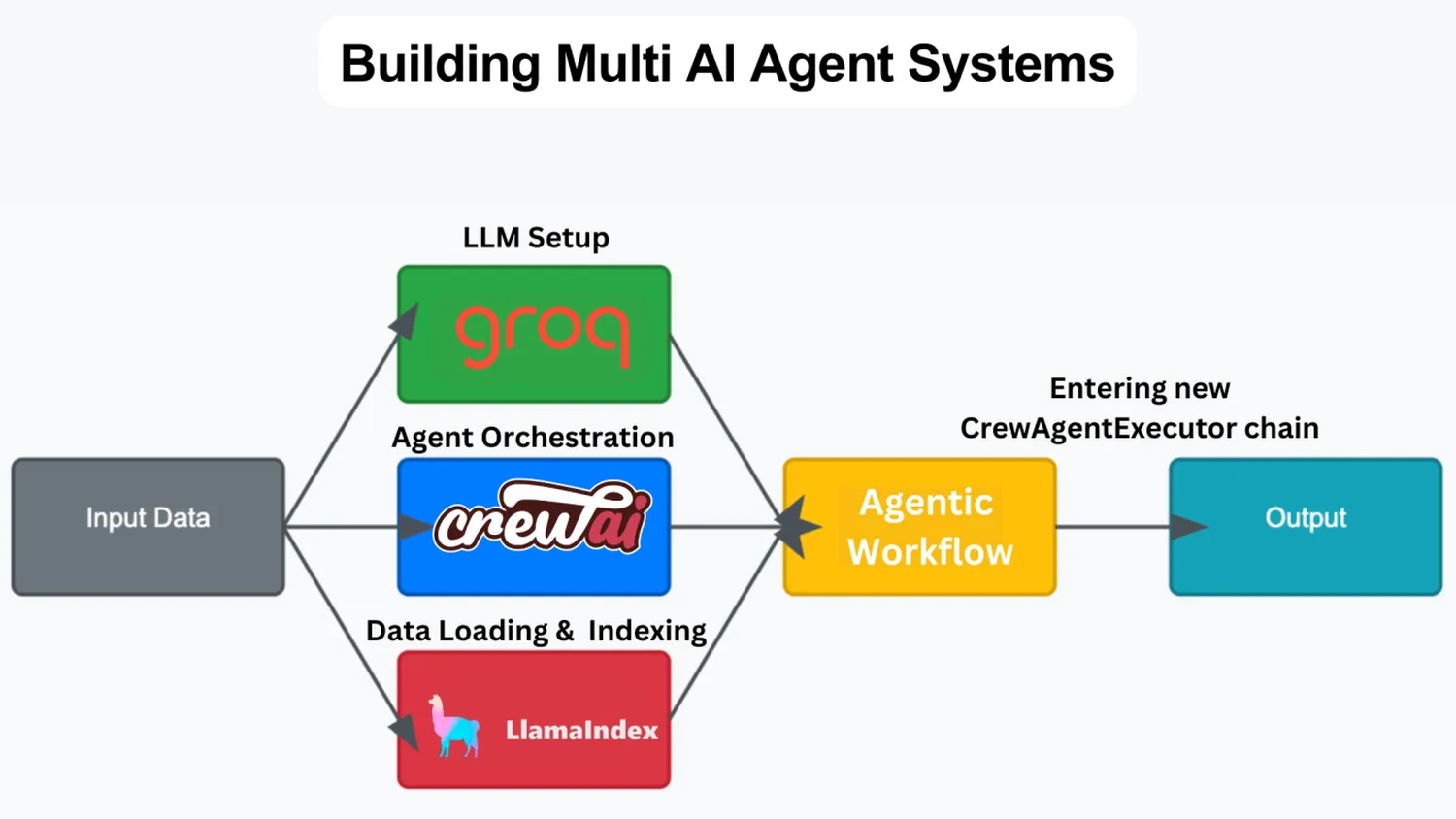 Multi-agent systems architecture for business integration