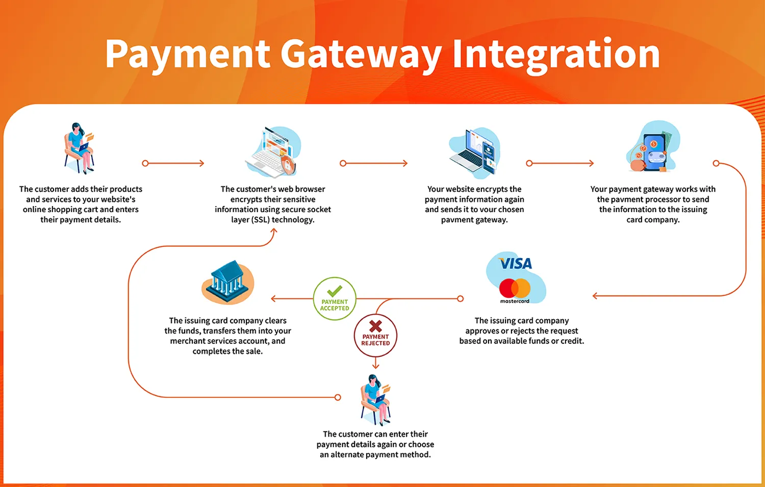 How to integrate payment gateways on websites - technical step by step