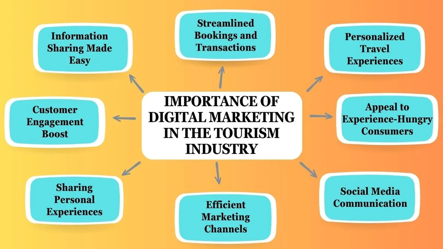 How to manage digital marketing for tour agencies in 2026 guide
