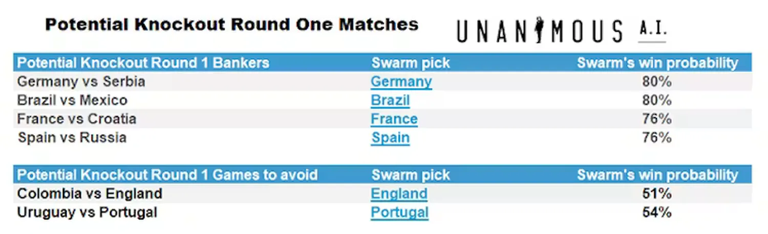 How to predict world cup group stage winners accurately using data metrics
