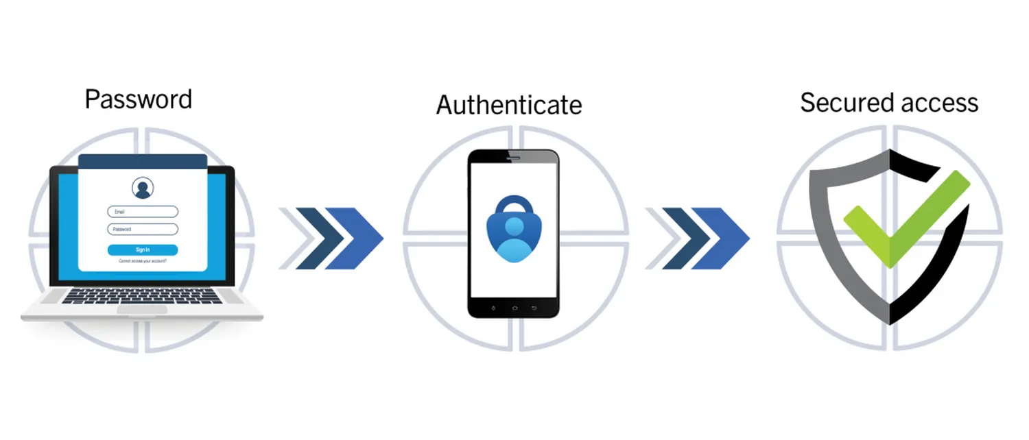 How to set up multi-factor authentication (MFA) without using SMS - Secure Login Methods