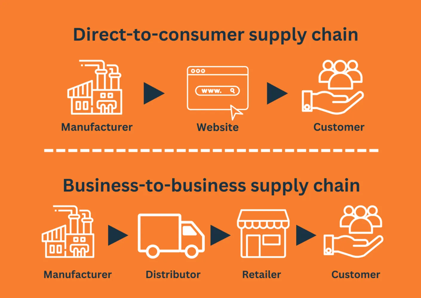 How to start a direct-to-consumer brand - Ecommerce business strategy 2026