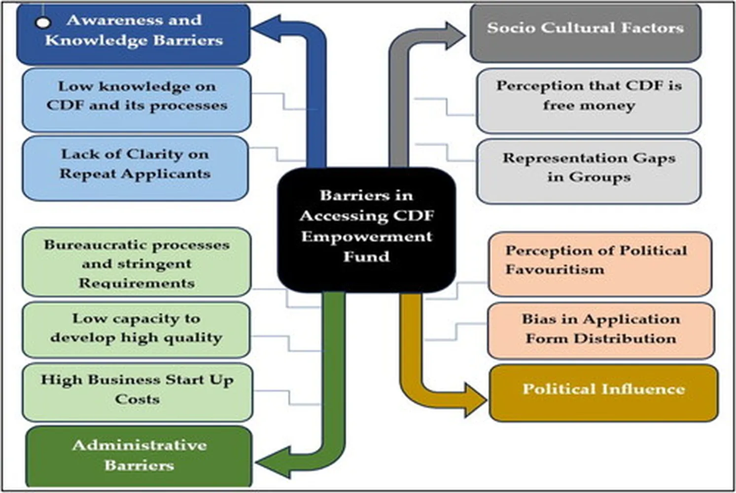 How to track development funds in your local constituency - public finance oversight map