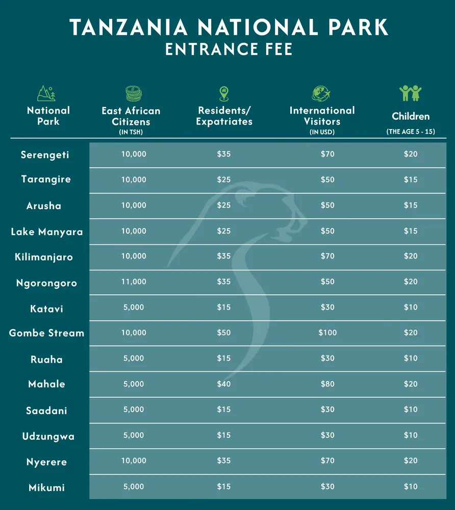 TANAPA conservation fees breakdown for 7 days safari in Tanzania national parks