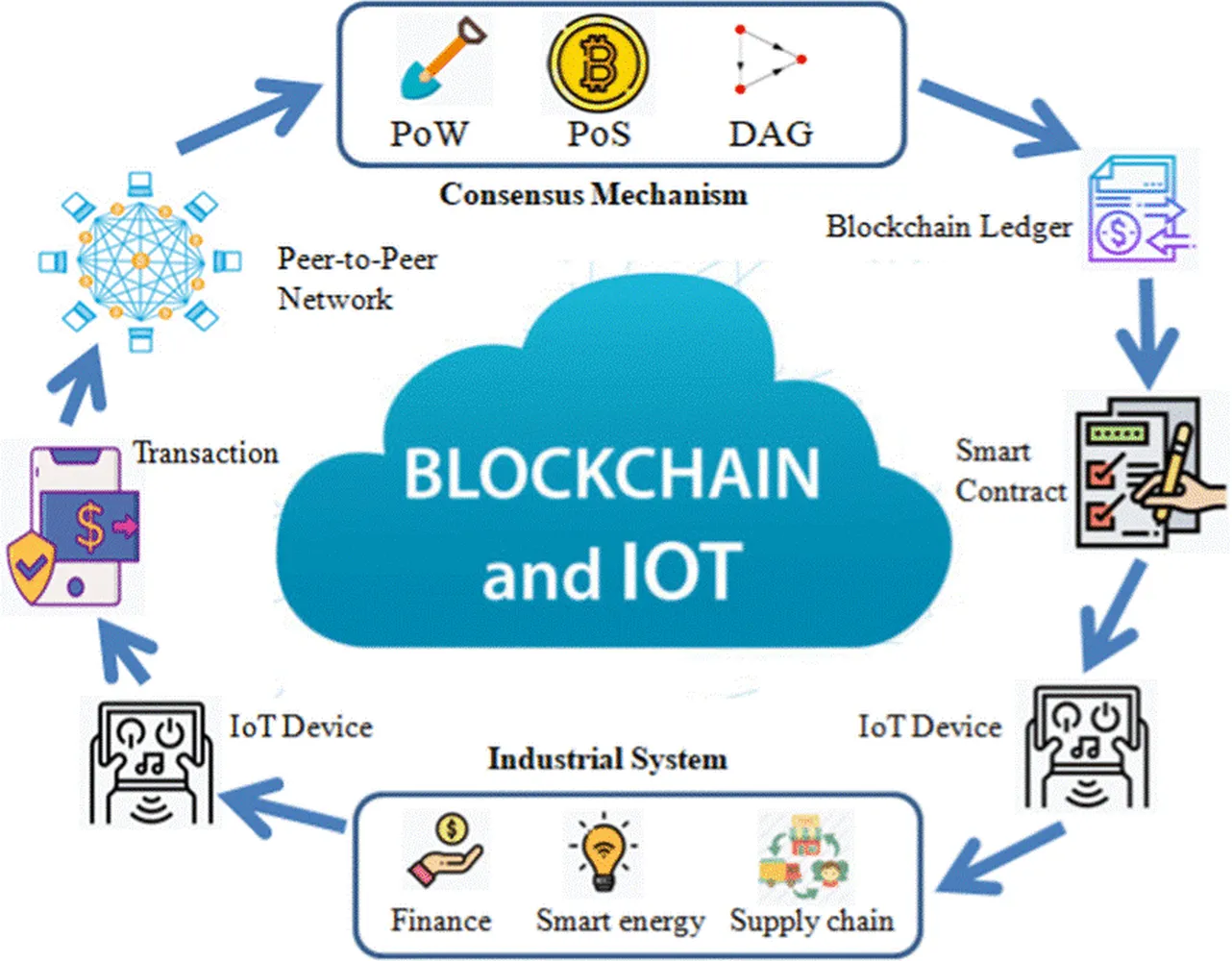 Blockchain Supply Chain Concept