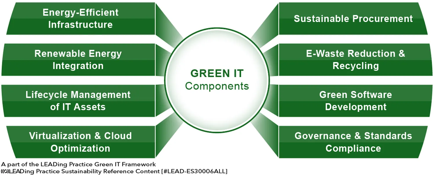 How to build a sustainable Green IT strategy for a tech startup