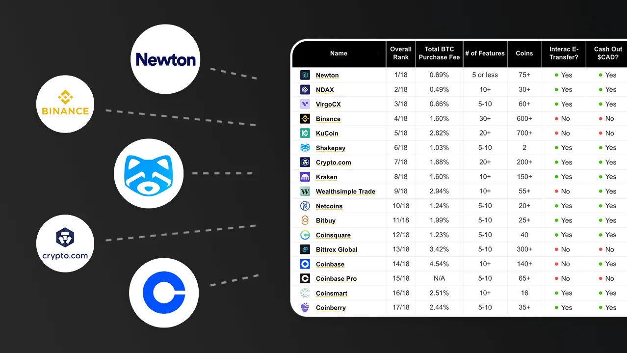 Comparison of top crypto exchanges in Canada for XRP and XDC