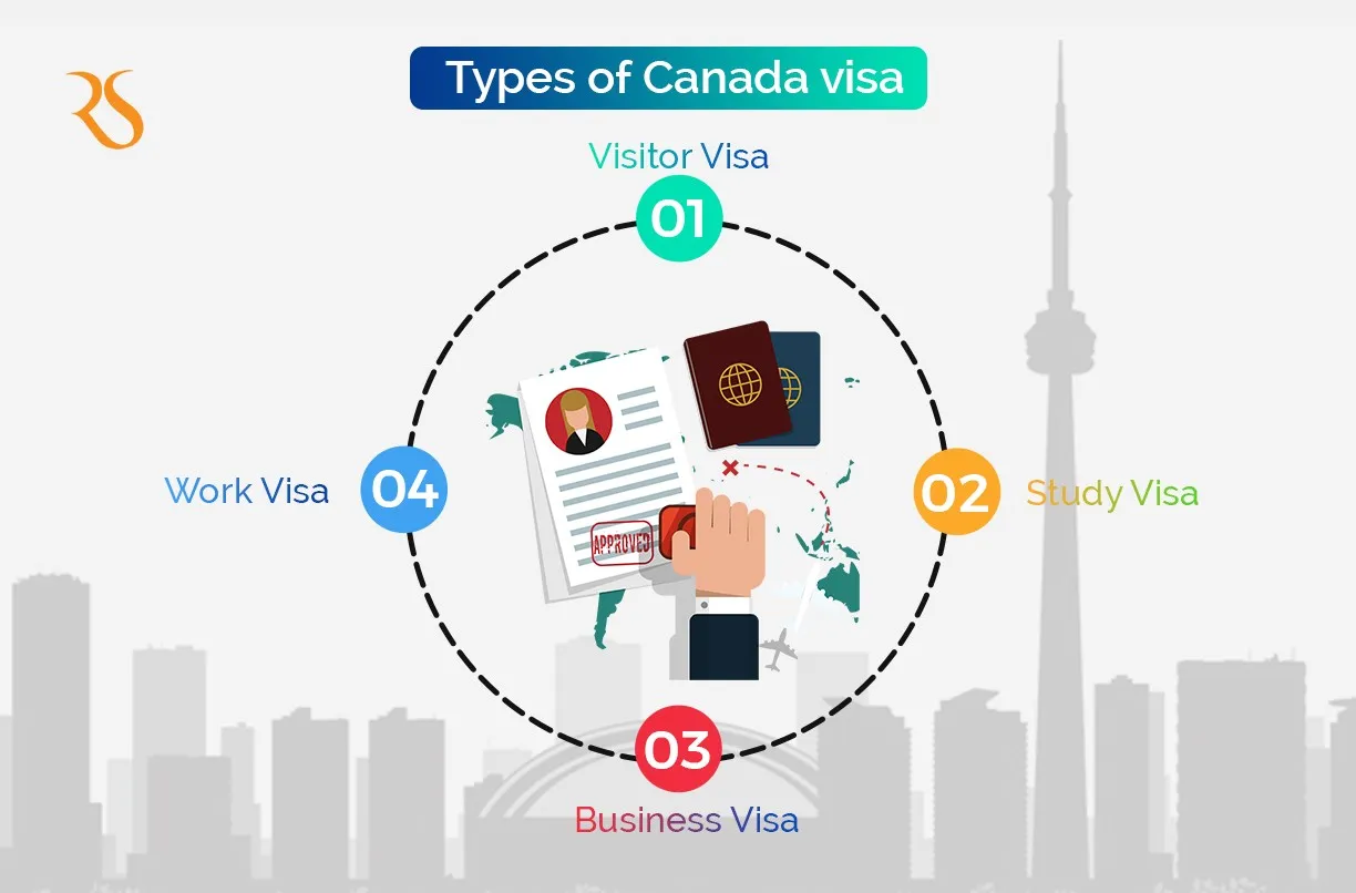 Types of Canada visas including visitor visa for how to apply for a Canada visa