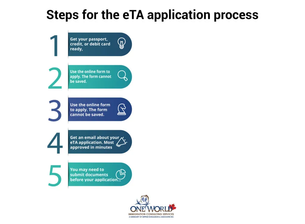 Step-by-step how to apply eTA Canada in 2026 official process